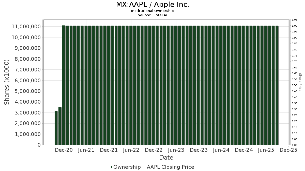 MX:AAPL / Apple Inc. Shares Held by Institutions