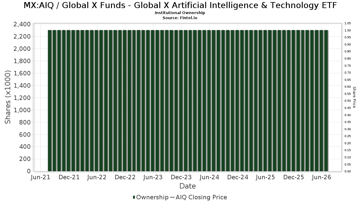 MX:AIQ / Global X Funds - Global X Artificial Intelligence & Technology ETF Institutional Ownership