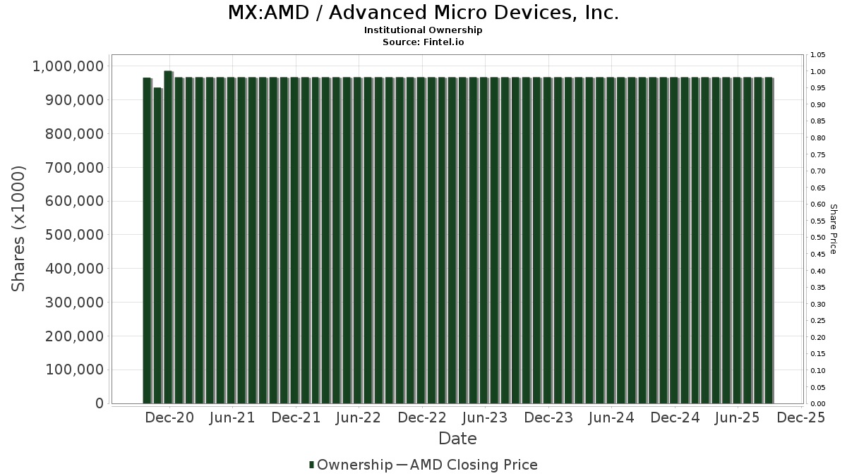MX:AMD / Advanced Micro Devices, Inc. Shares Held by Institutions