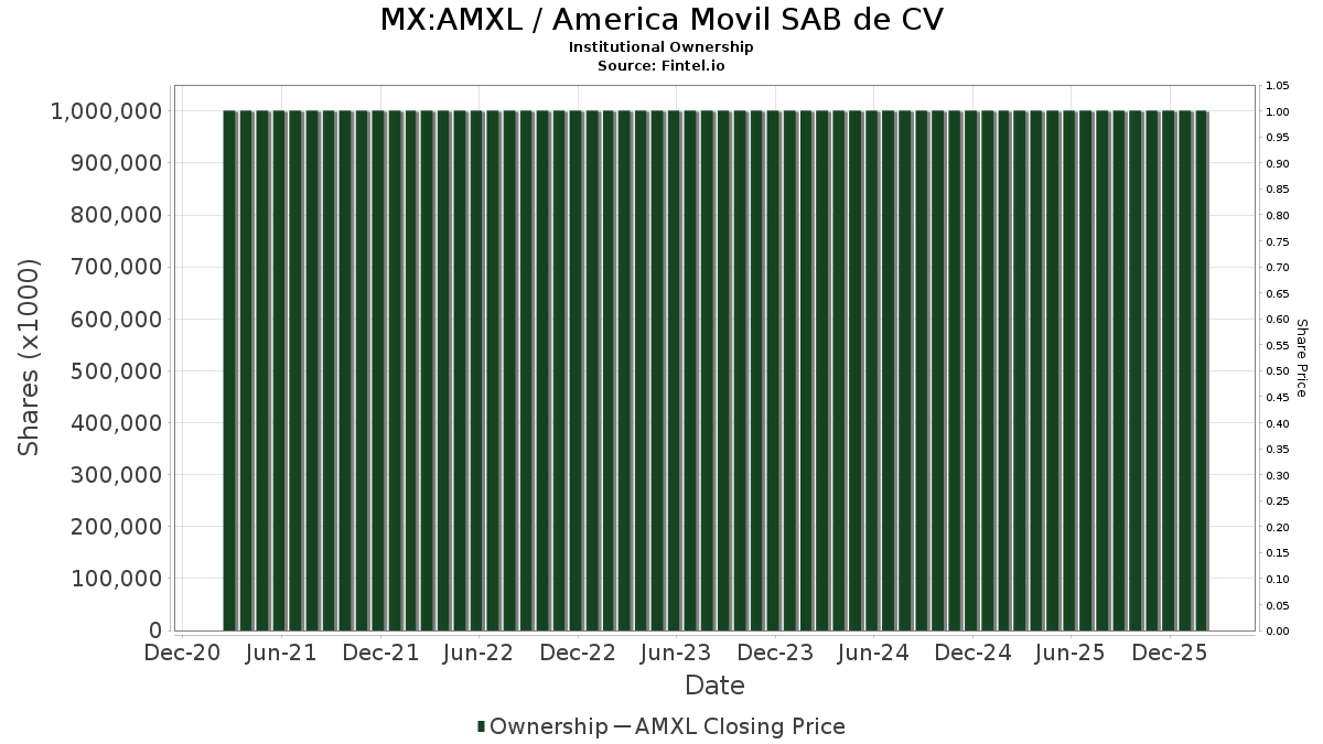 Amxl Institutional Ownership America Movil Sab De Cv