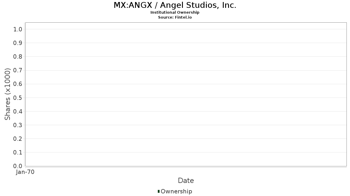 MX:ANGX / Angel Studios, Inc. Institutional Ownership