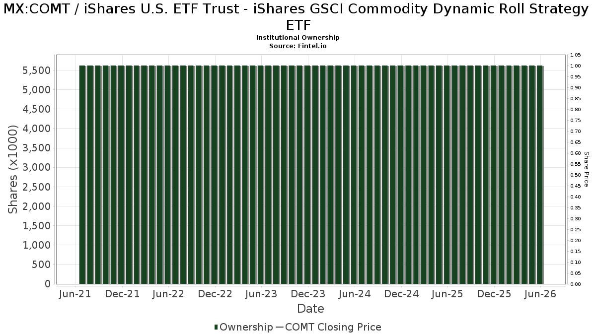 MX:COMT / iShares U.S. ETF Trust - iShares GSCI Commodity Dynamic Roll Strategy ETF Institutional Ownership