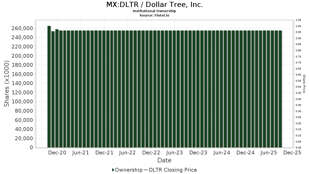MX:DLTR / Dollar Tree, Inc. Shares Held by Institutions