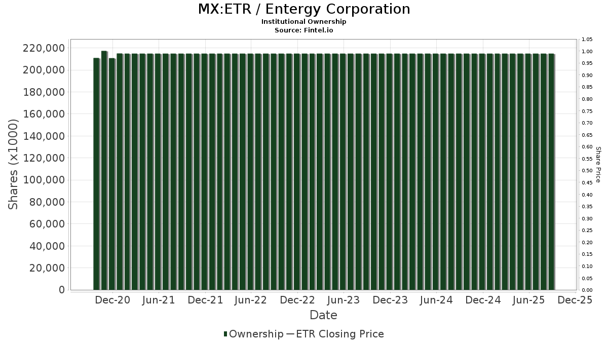 MX:ETR / Entergy Corporation Shares Held by Institutions