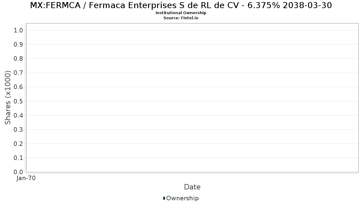 Fermca Institutional Ownership Fermaca Enterprises S De Rl De Cv