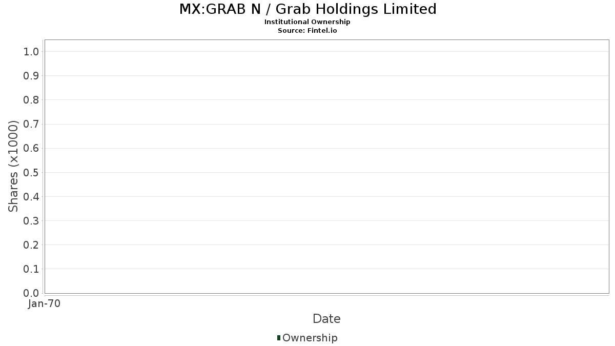 GRAB N - Grab Holdings Limited Stock - Stock Price, Institutional  Ownership, Shareholders (BMV)