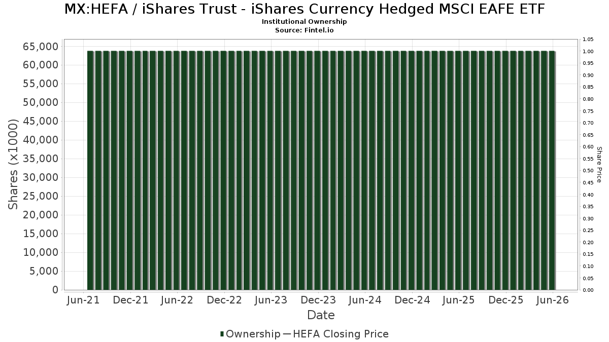 MX:HEFA / iShares Trust - iShares Currency Hedged MSCI EAFE ETF Institutional Ownership