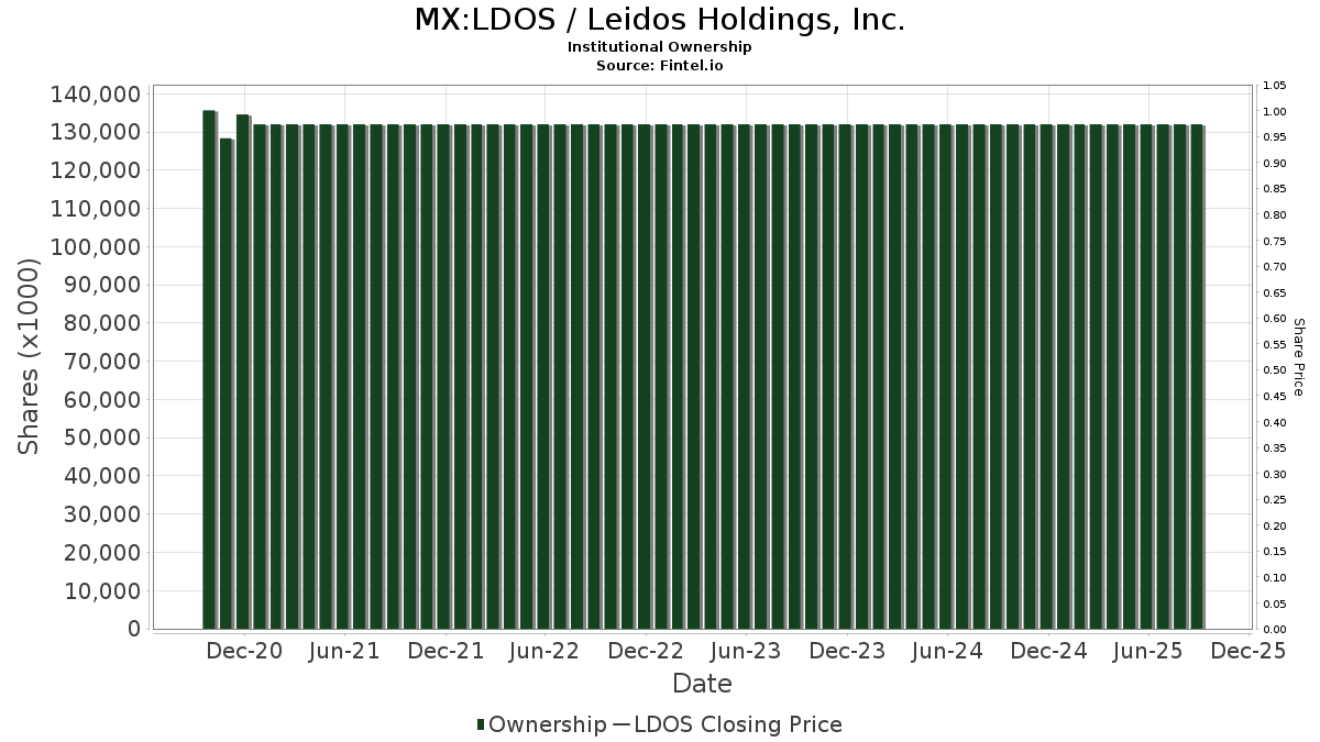 MX:LDOS / Leidos Holdings, Inc. Shares Held by Institutions