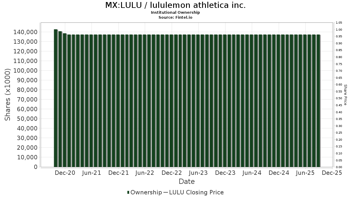 MX:LULU / lululemon athletica inc. Shares Held by Institutions