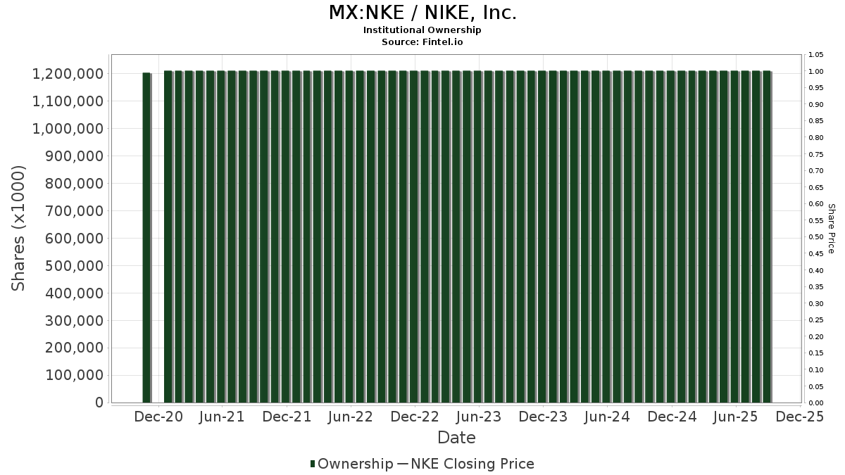 MX:NKE / NIKE, Inc. Shares Held by Institutions