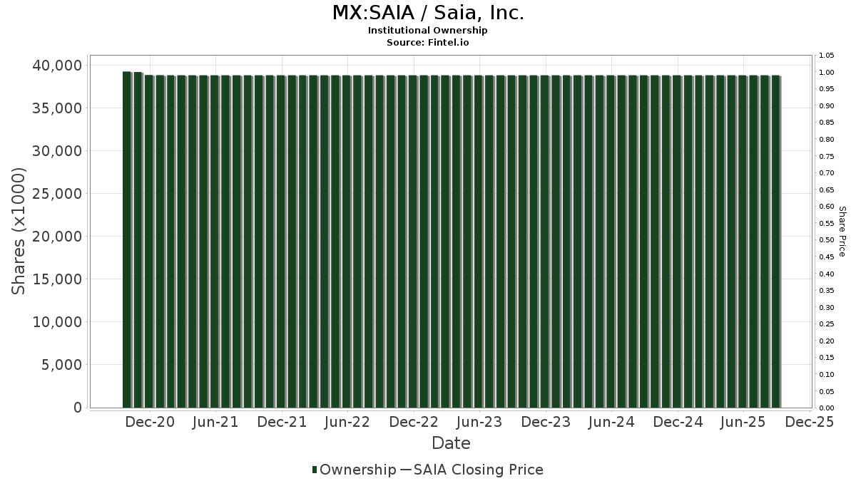 MX:SAIA / Saia, Inc. Shares Held by Institutions