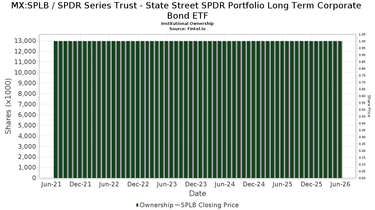 MX:SPLB / SPDR Series Trust - State Street SPDR Portfolio Long Term Corporate Bond ETF Institutional Ownership