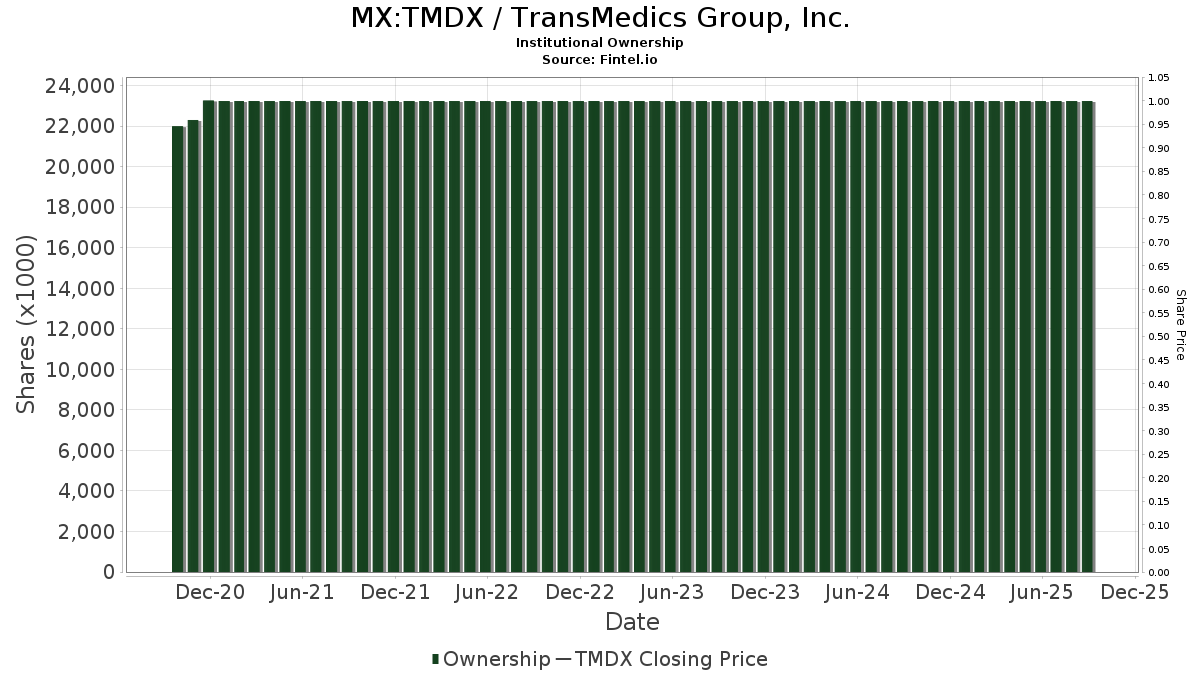 MX:TMDX / TransMedics Group, Inc. Shares Held by Institutions
