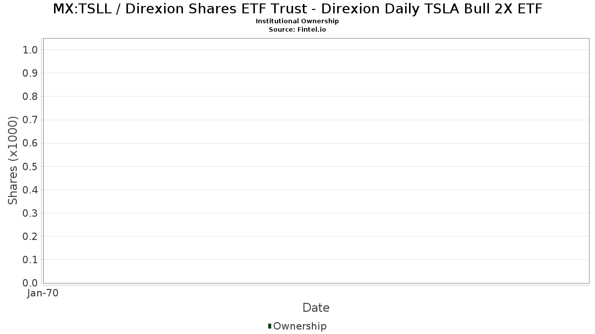 MX:TSLL / Direxion Shares ETF Trust - Direxion Daily TSLA Bull 2X ETF Institutional Ownership