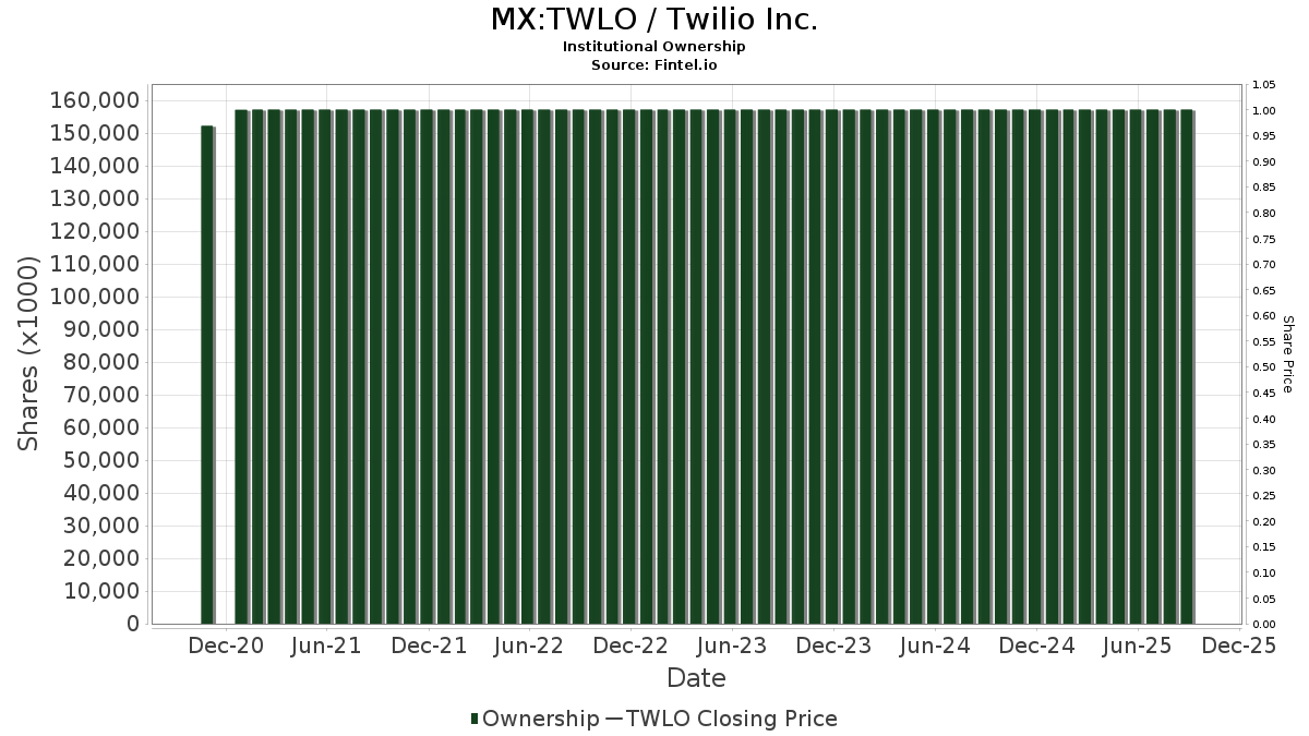 MX:TWLO / Twilio Inc. Shares Held by Institutions