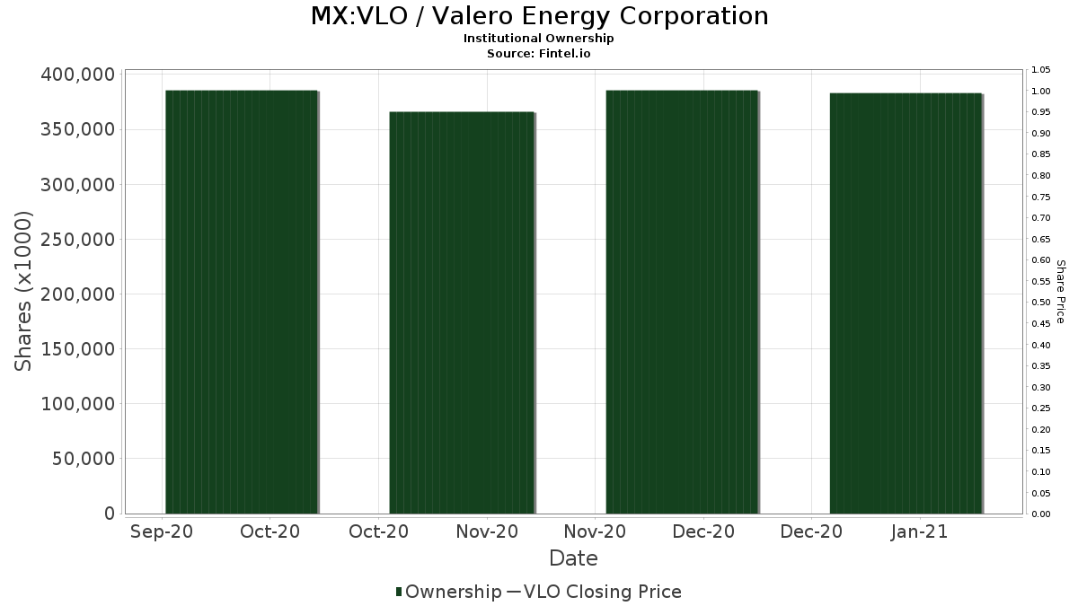 MX:VLO / Valero Energy Corporation Shares Held by Institutions