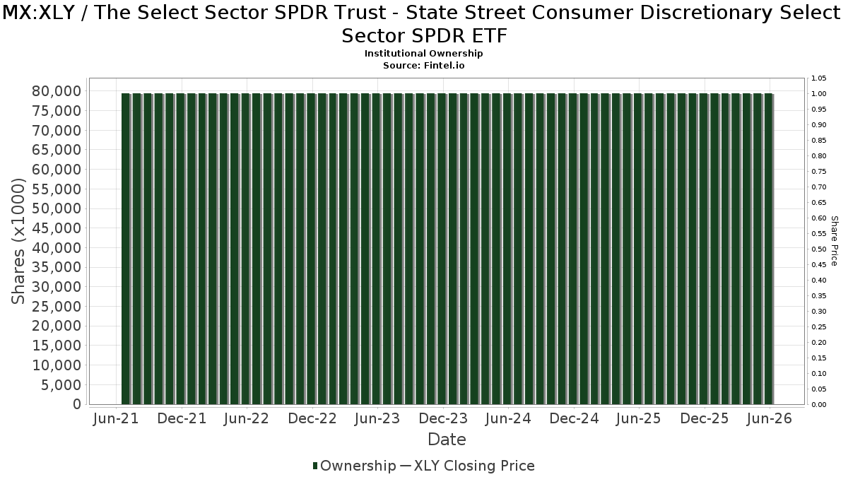 MX:XLY / The Select Sector SPDR Trust - State Street Consumer Discretionary Select Sector SPDR ETF Institutional Ownership
