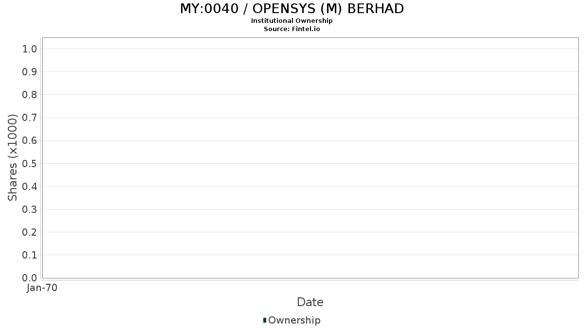 0040 Institutional Ownership Opensys M Berhad