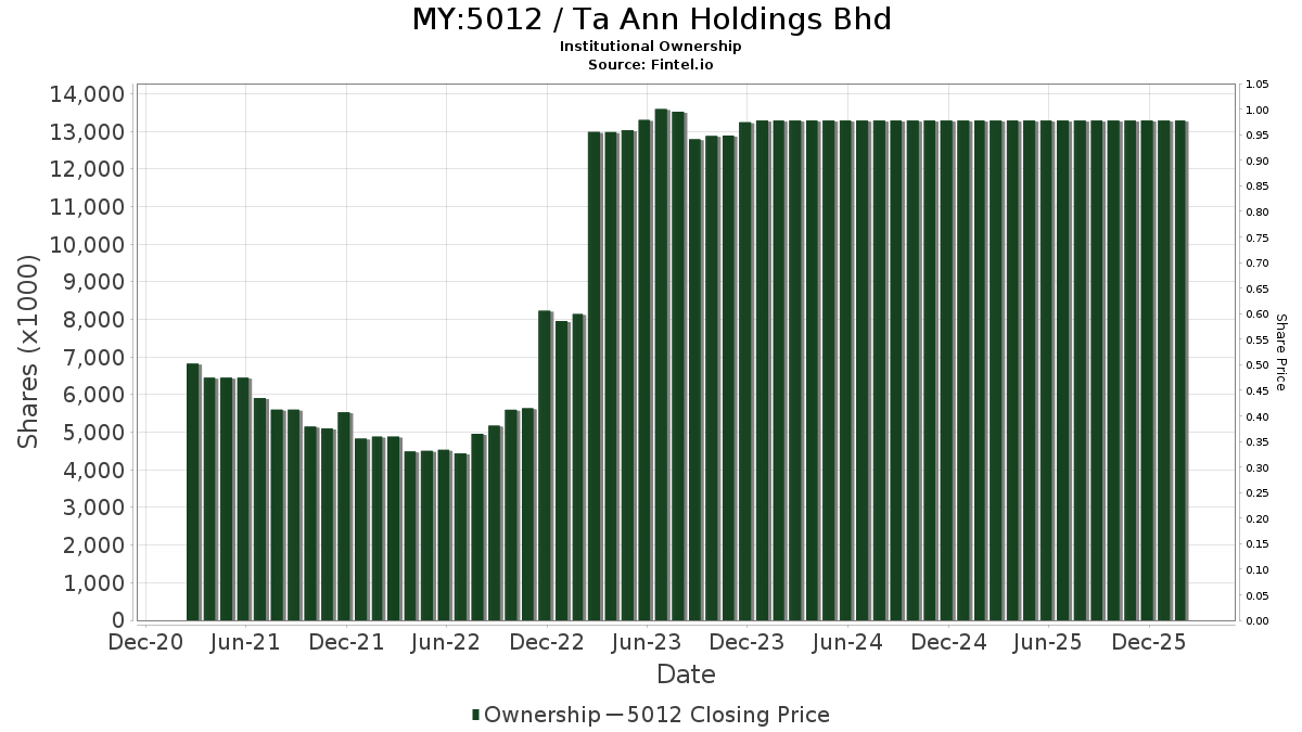 5012 - 大安控股有限公司股票- 股價，機構持股，股東(MYX)