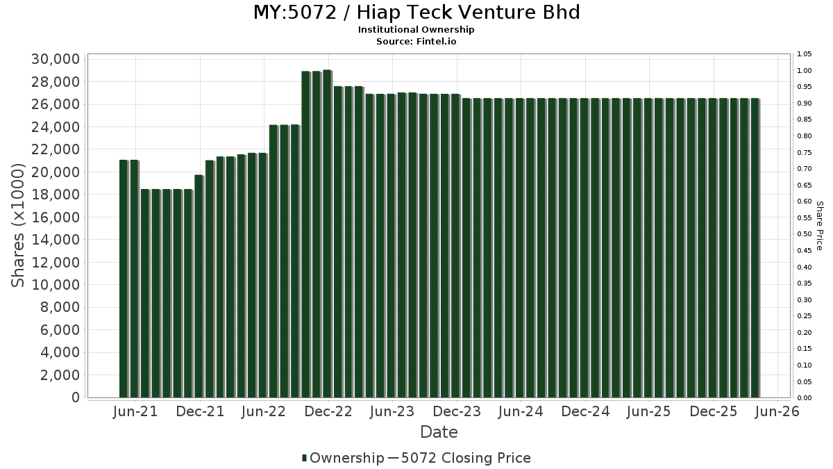5072 Institutional Ownership Hiap Teck Venture Bhd