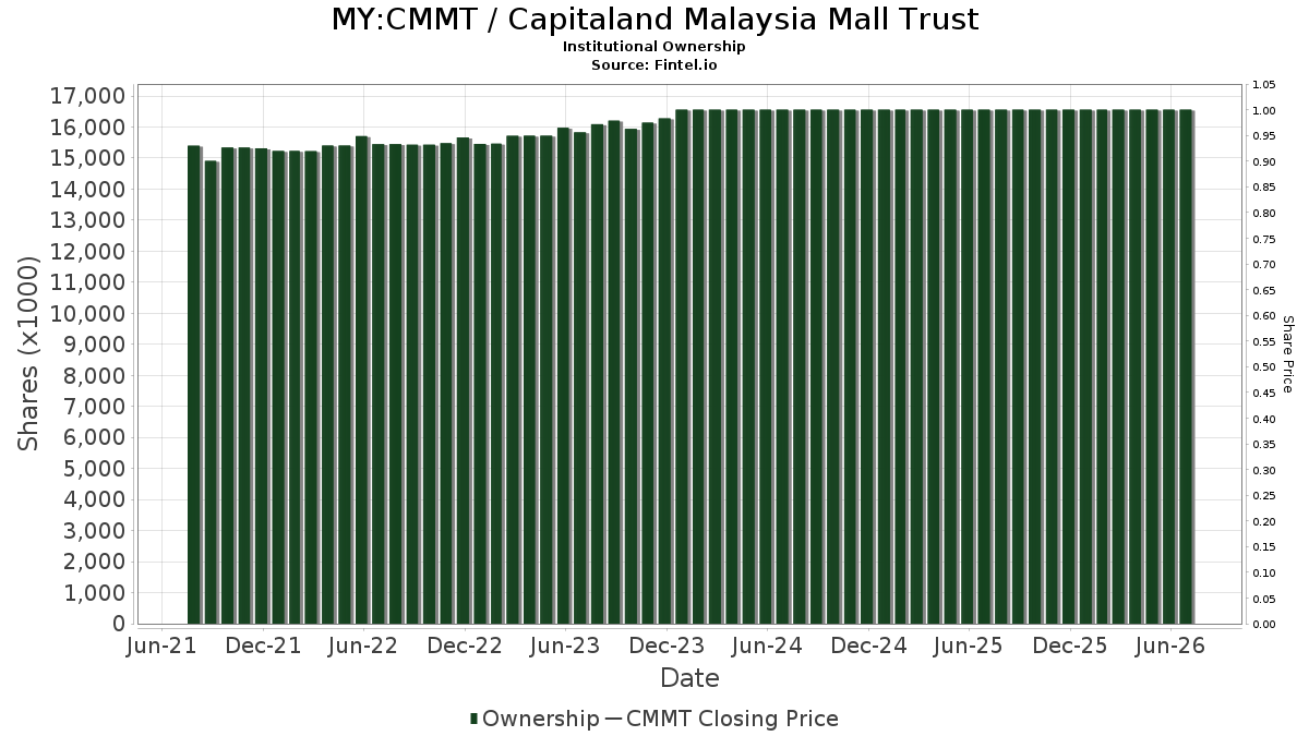 Cmmt Institutional Ownership Capitaland Malaysia Mall Trust