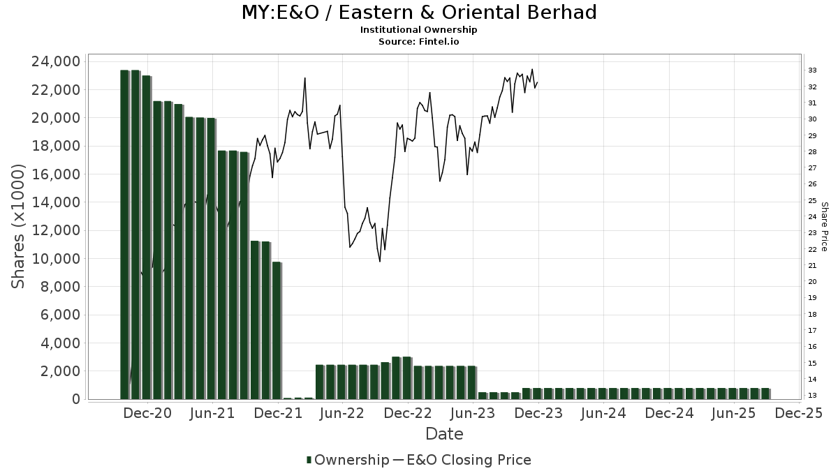 Eastern & Oriental (KLSE:E&O) Sasaran Harga Menurun Pada 15.22% sehingga 1.19