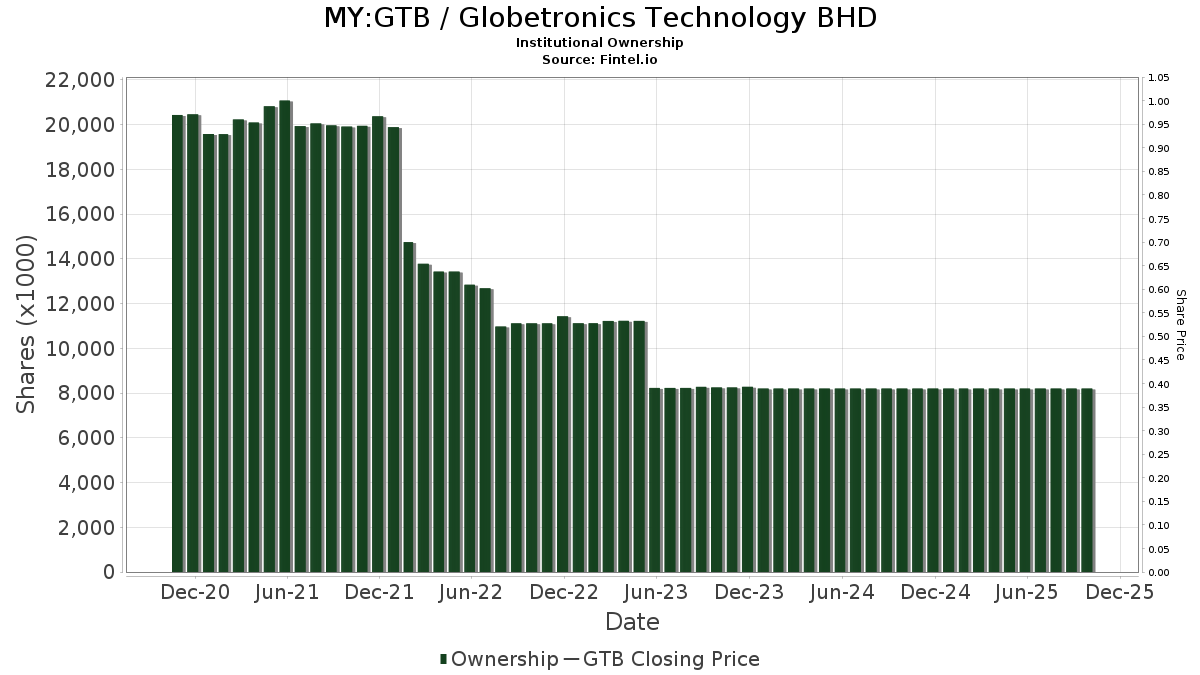 Gtb Institutional Ownership Globetronics Technology Bhd