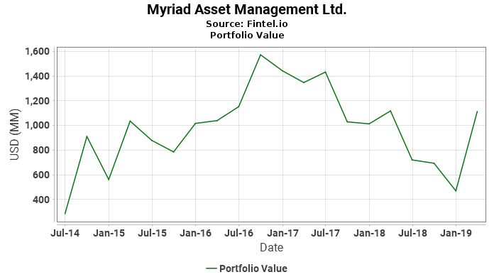 Myriad Asset Management Ltd. - Portfolio Value