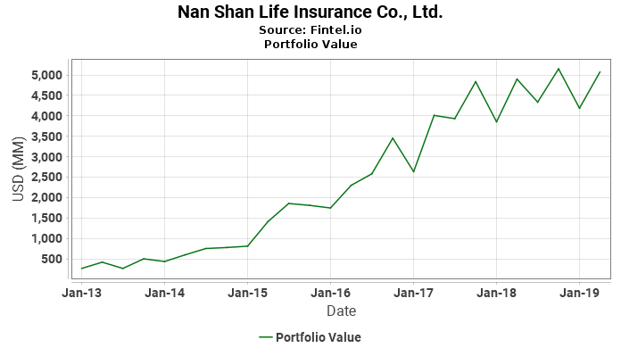 Nan Shan Life Insurance Co., Ltd. - Portfolio Value