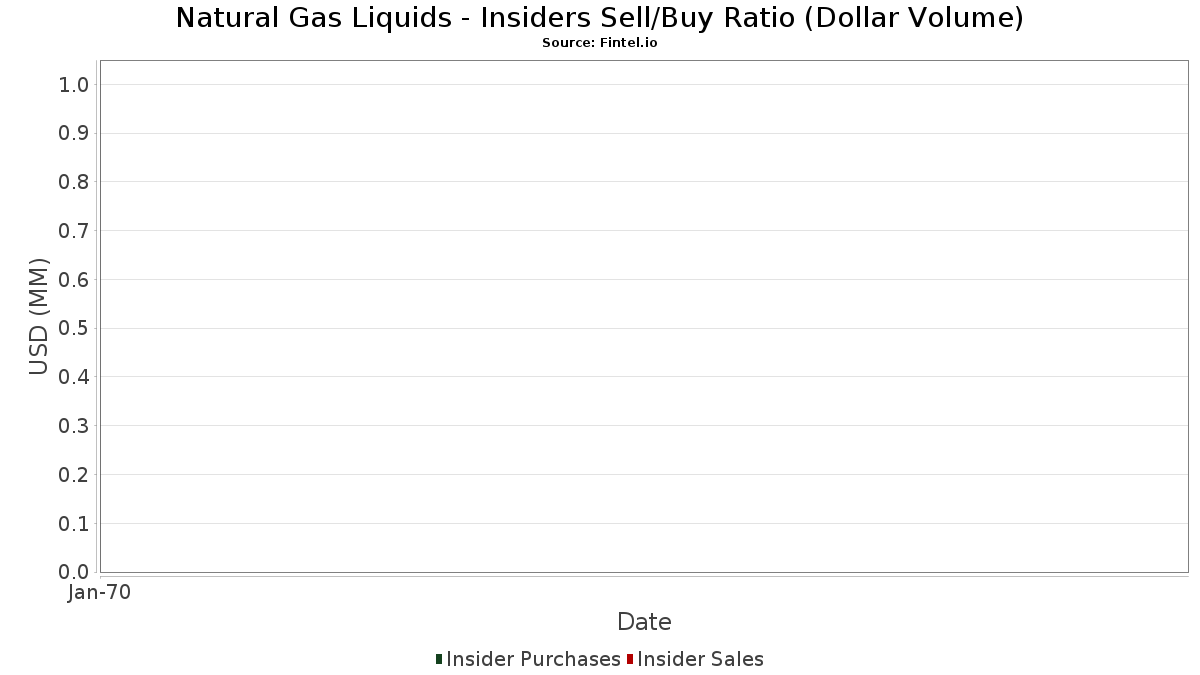 Corporate Insider Buy Sell Ratio (Dollar Volume) - Natural Gas Liquids