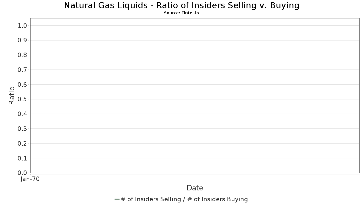 Corporate Insider Buy Sell Ratio (Insider Count) - Natural Gas Liquids