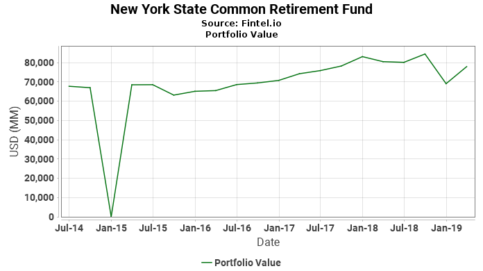 New York State Common Retirement Fund - Portfolio Value
