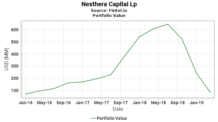 Nexthera Capital Lp - Portfolio Value