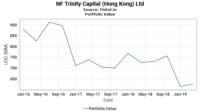 NF Trinity Capital (Hong Kong) Ltd - Portfolio Value