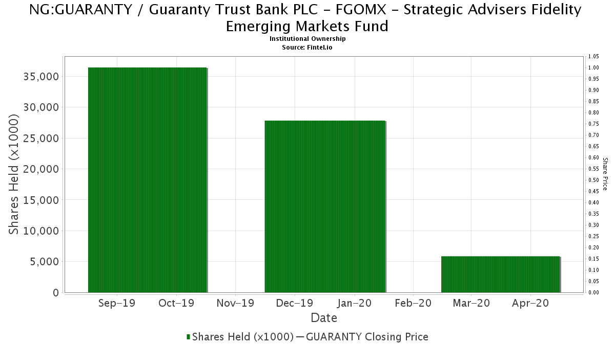 FGOMX - Strategic Advisers Fidelity Emerging Markets Fund reports 78.98