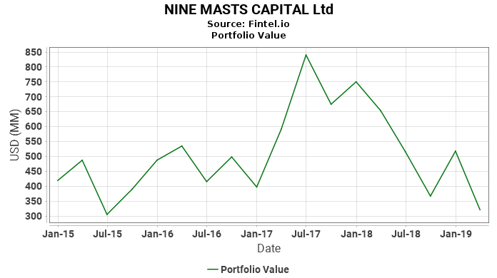 NINE MASTS CAPITAL Ltd - Portfolio Value