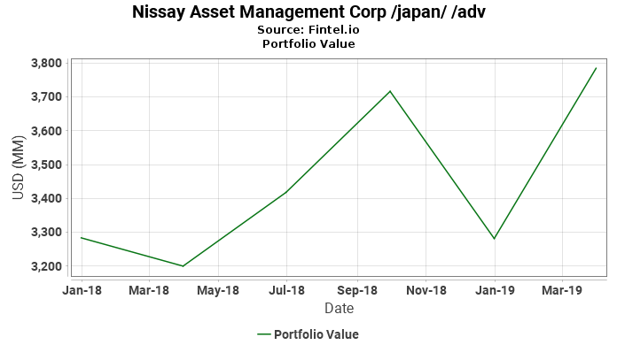 Nissay Asset Management Corp /japan/ /adv - Portfolio Value