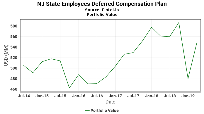 NJ State Employees Deferred Compensation Plan - Portfolio Value