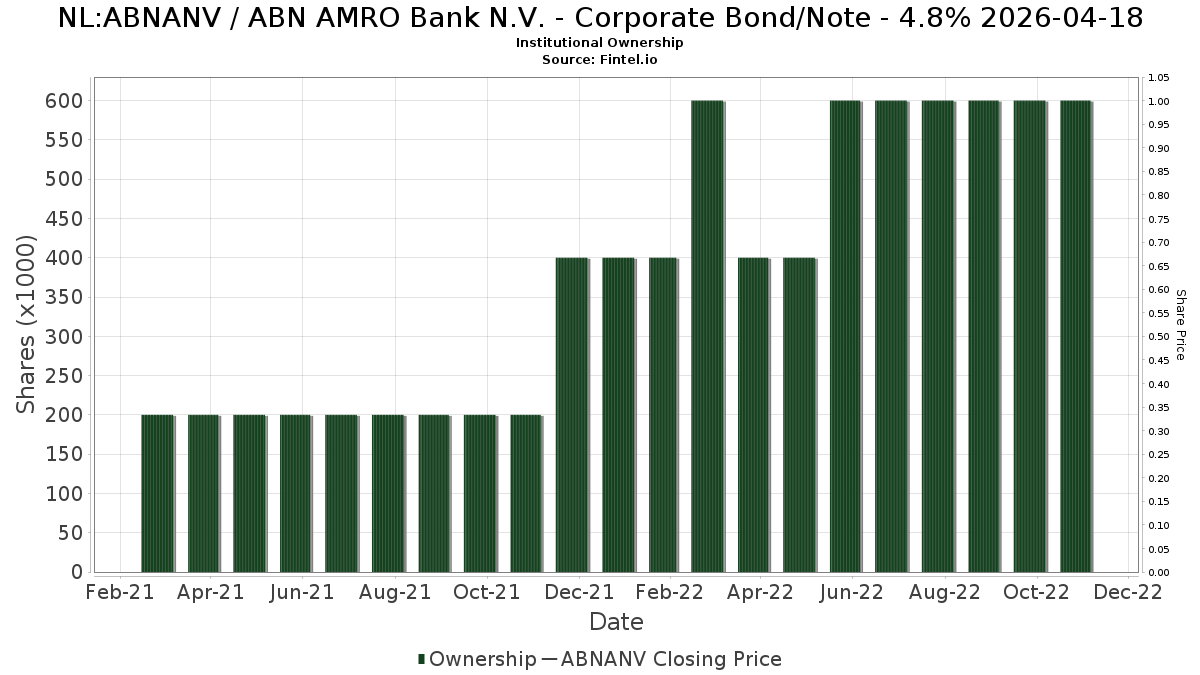 ABNANV - ABN AMRO Bank N.V. - Corporate Bond/Note Stock - Stock Price,  Institutional Ownership, Shareholders (ENXTAM)