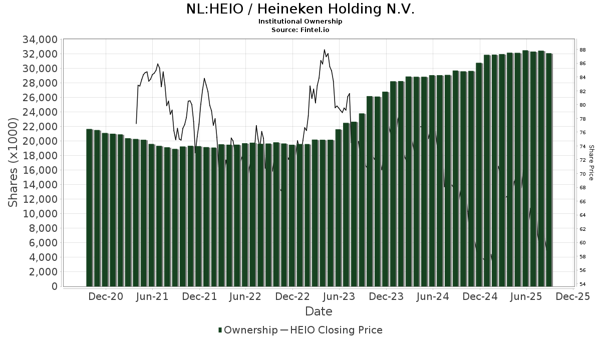 Heineken Holding N.V. (ENXTAM:HEIO) Prix cible augmenté de 10,00% à 100,98