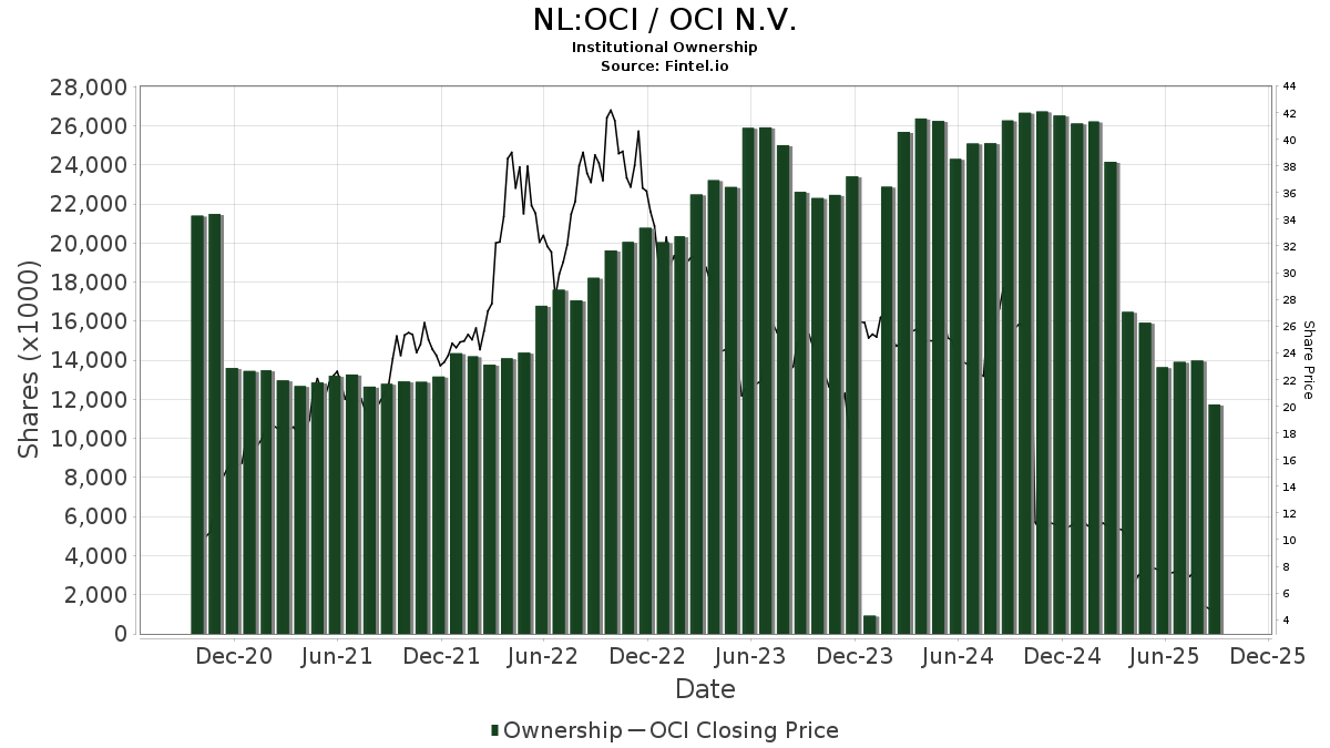 OCI N.V. (ENXTAM:OCI) Prix cible réduit de 22,44% à 8,77