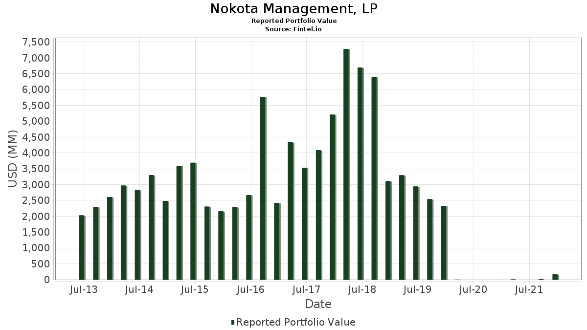 Nokota Management, LP Portfolio Holdings