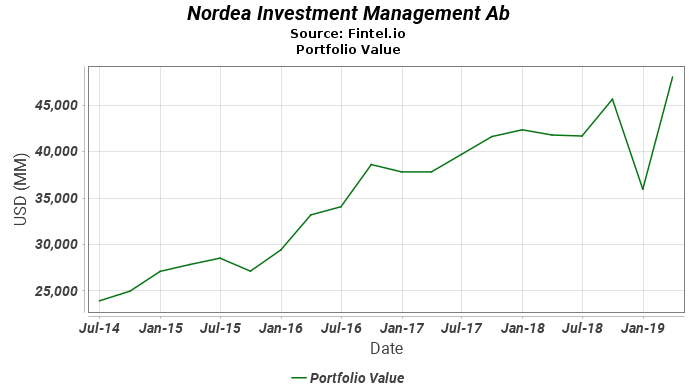 Nordea Investment Management Ab - Portfolio Value