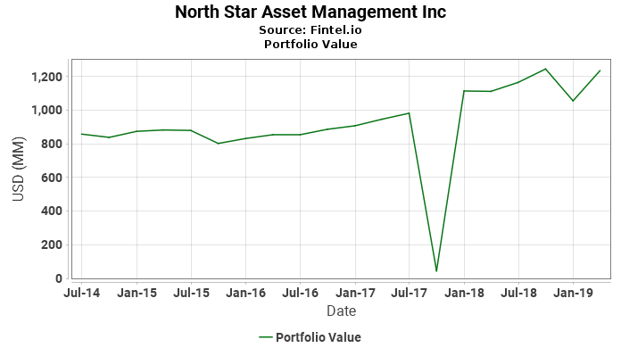 North Star Asset Management Inc - Portfolio Value