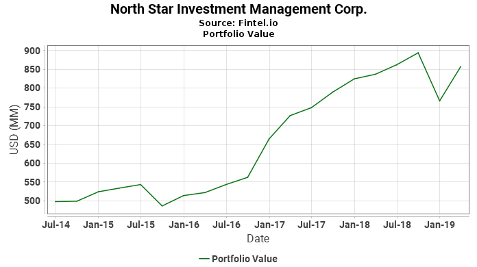 North Star Investment Management Corp. - Portfolio Value