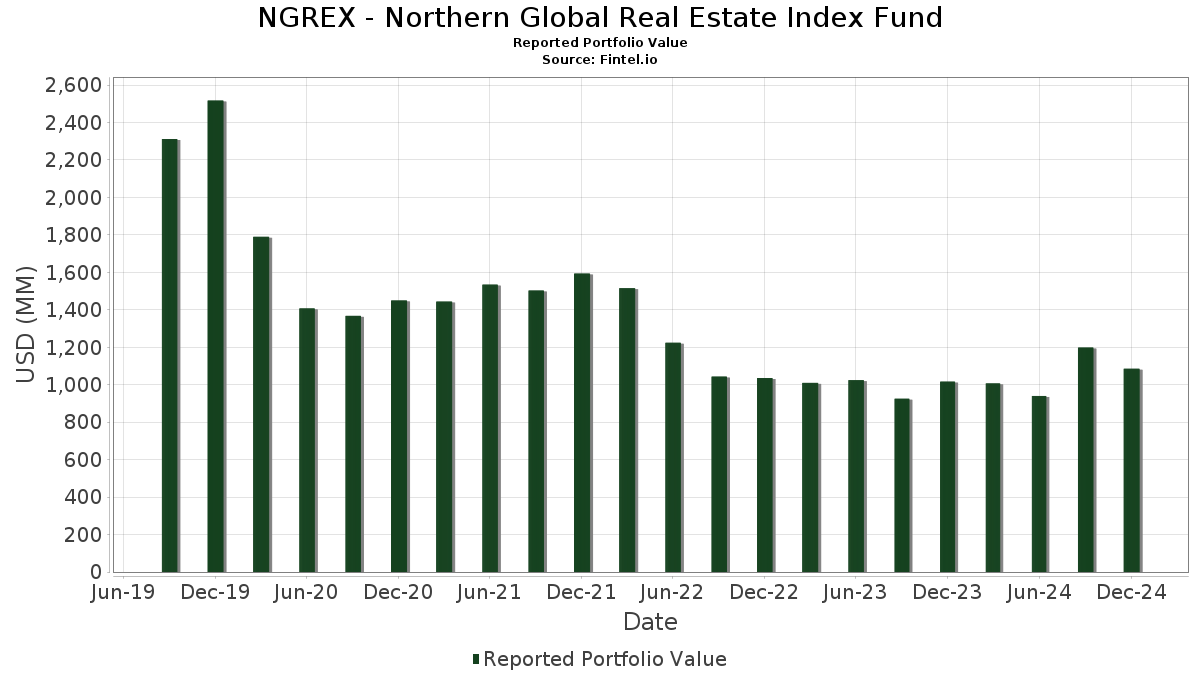 NGREX Northern Global Real Estate Index Fund 投资组合持仓