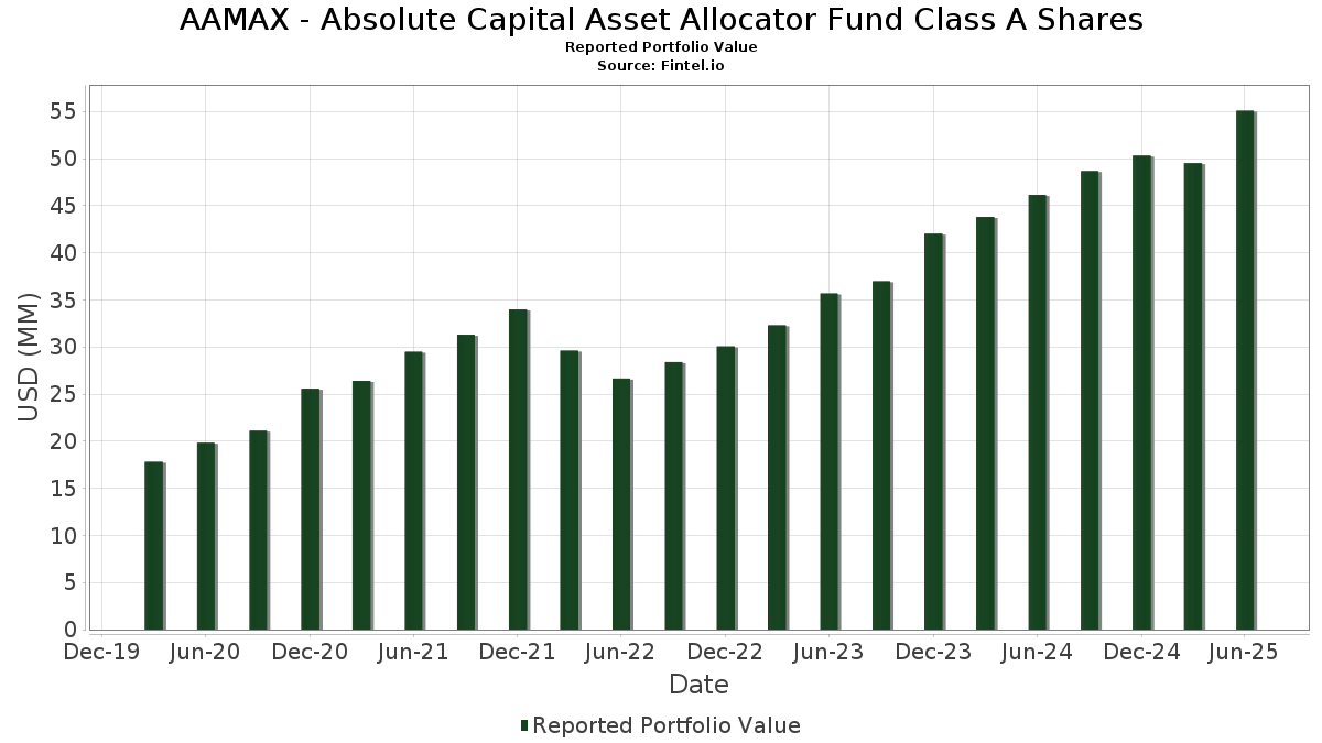 AAMAX Absolute Capital Asset Allocator Fund Class A Shares Portfolio
