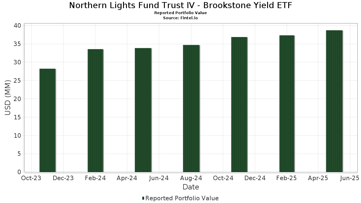 ノーザン ライツ ファンド トラスト IV - ブルックストーン イールド ETF ポートフォリオホールディング