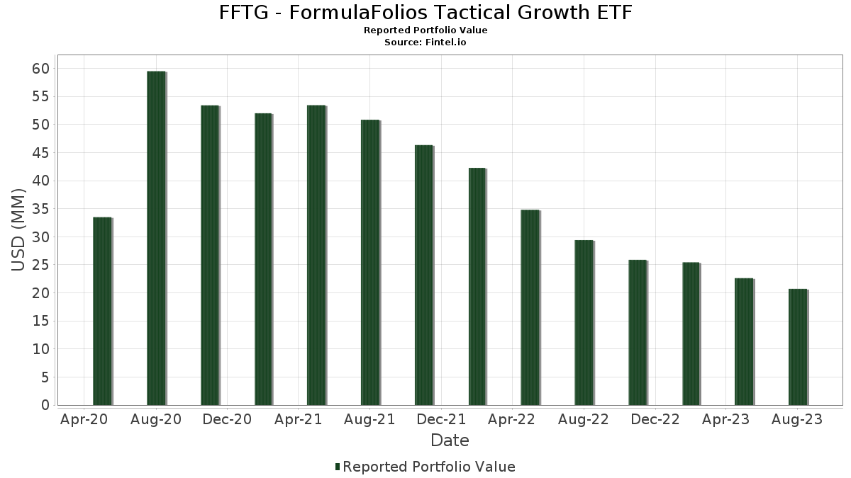 FFTG FormulaFolios Tactical Growth ETF population-growth