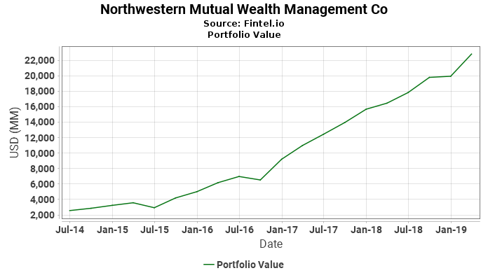 Northwestern Mutual Wealth Management Co - Portfolio Value